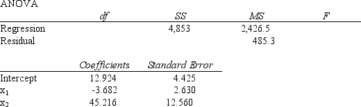 <strong>Exhibit 13-6 Below you are given a partial Excel output based on a sample of 16 observations. Refer to Exhibit 13-6. The degrees of freedom for the sum of squares explained by the regression (SSR) are</strong> A)2 B)3 C)13 D)15