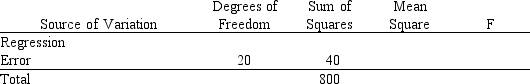 Below you are given a partial ANOVA table relating the price of a company's stock (y in dollars), the Dow Jones industrial average (x<sub>1</sub>), and the stock price of the company's major competitor (x<sub>2</sub> in dollars). a.What has been the sample size for this regression analysis? b.At <font face=symbol></font> = 0.05 level of significance, test to determine if the model is significant. That is, determine if there exists a significant relationship between the independent variables and the dependent variable. c.Determine the multiple coefficient of determination.