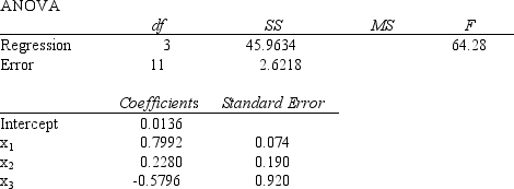 A student used multiple regression analysis to study how family spending (y) is influenced by income (x<sub>1</sub>), family size (x<sub>2</sub>), and additions to savings (x<sub>3</sub>). The variables y, x<sub>1</sub>, and x<sub>3</sub> are measured in thousands of dollars. The following results were obtained. Coefficient of determination = 0.946 a.Write out the estimated regression equation for the relationship between the variables. b.What can you say about the strength of this relationship? c.Carry out a test of whether y is significantly related to the independent variables. Use a .05 level of significance. d.Carry out a test to see if x<sub>3</sub> and y are significantly related. Use a .05 level of significance. e.Why would a coefficient of determination very close to 1.0 be expected here?