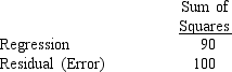 A regression model involving 3 independent variables for a sample of 20 periods resulted in the following sum of squares. a.Compute the coefficient of determination and fully explain its meaning. b.At <font face=symbol></font> = 0.05 level of significance, test to determine whether or not there is a significant relationship between the independent variables and the dependent variable.