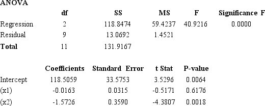 The prices of Rawlston, Inc. stock (y) over a period of 12 days, the number of shares (in 100s) of company's stocks sold (x<sub>1</sub>), and the volume of exchange (in millions) on the New York Stock Exchange (x<sub>2</sub>) are shown below. Excel was used to determine the least-squares regression equation. Part of the computer output is shown below. a.Use the output shown above and write an equation that can be used to predict the price of the stock. b.Interpret the coefficients of the estimated regression equation that you found in Part c.At 95% confidence, determine which variables are significant and which are not. d.If in a given day, the number of shares of the company that were sold was 94,500 and the volume of exchange on the New York Stock Exchange was 16 million, what would you expect the price of the stock to be?