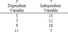 <strong>Exhibit 12-2 You are given the following information about y and x. Refer to Exhibit 12-2. The least squares estimate of b<sub>0</sub> equals</strong> A)-7.647 B)-1.3 C)21.4 D)16.41176