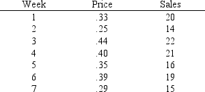 A company has recorded data on the weekly sales for its product (y) and the unit price of the competitor's product (x). The data resulting from a random sample of 7 weeks follows. Use Excel's Regression Tool to answer the following questions. a.What is the estimated regression equation? b.Perform a t test and determine whether or not x and y are related. Use <font face=symbol></font> <font face=symbol></font> 0.05. c.Perform an F test and determine whether or not x and y are related. Use <font face=symbol></font> <font face=symbol></font> 0.05. d.Find and interpret the coefficient of determination.