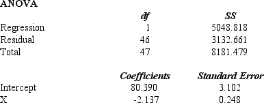 Shown below is a portion of a computer output for a regression analysis relating Y (demand) and X (unit price). a.Perform a t test and determine whether or not demand and unit price are related. Let <font face=symbol></font> = 0.05. b.Perform an F test and determine whether or not demand and unit price are related. Let <font face=symbol></font> = 0.05. c.Compute the coefficient of determination and fully interpret its meaning. Be very specific. d.Compute the coefficient of correlation and explain the relationship between demand and unit price.