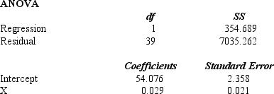 Shown below is a portion of a computer output for a regression analysis relating supply (Y in thousands of units) and unit price (X in thousands of dollars).     a.What has been the sample size for this problem? b.Perform a t test and determine whether or not supply and unit price are related. Let <font face=symbol></font> = 0.05. c.Perform and F test and determine whether or not supply and unit price are related. Let <font face=symbol></font> = 0.05. d.Compute the coefficient of determination and fully interpret its meaning. Be very specific. e.Compute the coefficient of correlation and explain the relationship between supply and unit price.f. Predict the supply (in units) when the unit price is $50,000.