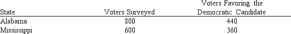 During the recent primary elections, the democratic presidential candidate showed the following pre-election voter support in Alabama and Mississippi. a.We want to determine whether or not the proportions of voters favoring the Democratic candidate were the same in both states. Provide the hypotheses. b.Compute the test statistic. c.Determine the p-value; and at 95% confidence, test the above hypotheses.