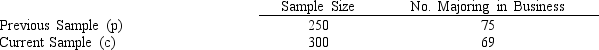 The office of records at a university has stated that the proportion of incoming female students who major in business has increased. A sample of female students taken several years ago is compared with a sample of female students this year. Results are summarized below. Has the proportion increased significantly? Test at alpha <font face=symbol></font> .10.
