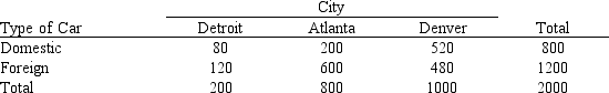 A group of 2000 individuals from 3 different cities were asked whether they owned a foreign or a domestic car. The following contingency table shows the results of the survey. At <font face=symbol></font> <font face=symbol></font> 0.05 using the p-value approach, test to determine if the type of car purchased is independent of the city in which the purchasers live.