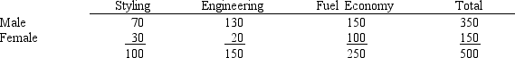 Five hundred randomly selected automobile owners were questioned on the main reason they had purchased their current automobile. The results are given below.     a.State the null and alternative hypotheses for a contingency table test. b.State the decision rule for the critical value approach. Let <font face=symbol></font> <font face=symbol></font> 0.10. c.Calculate the x<sup>2 </sup>test statistic. d.Give your conclusion for this test.