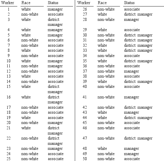 A study of wage discrimination at a local store compared employees' race and their status. Partial results of the study follow. Use Excel and test at <font face=symbol></font> <font face=symbol></font> .05 to determine if gender is independent of status.   