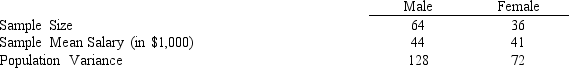 <strong>Exhibit 10-1 Salary information regarding male and female employees of a large company is shown below. Refer to Exhibit 10-1. The point estimate of the difference between the means of the two populations is</strong> A)-28 B)3 C)4 D)5