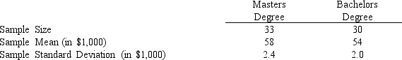 Two independent random samples of annual starting salaries for individuals with masters and bachelors degrees in business were taken and the results are shown below. a.What are the degrees of freedom for the t distribution? b.Provide a 95% confidence interval estimate for the difference between the salaries of the two groups.