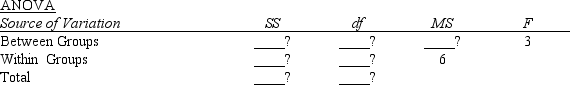 In a completely randomized experimental design, 18 experimental units were used for the first treatment, 10 experimental units for the second treatment, and 15 experimental units for the third treatment. Part of the ANOVA table for this experiment is shown below. a.Fill in all the blanks in the above ANOVA table. b.At 95% confidence, test to see if there is a significant difference among the means.