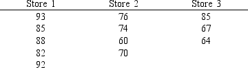 Wendy, Inc. has three stores located in three different areas. Random samples of the sales of the three stores (in $1,000) are shown below. a.Compute the overall sample mean. b.At 95% confidence, test to see if there is a significant difference in the average sales of the three stores. Note that the sample sizes are not equal. Show your complete work and the ANOVA table.