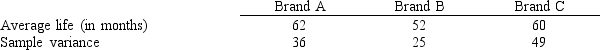 In order to compare the life expectancies of three different brands of printers, eight printers of each brand were randomly selected. Information regarding the three brands is shown below. Use the above data and test to see if the mean life expectancies of the three brands are the same. Let <font face=symbol></font> <font face=symbol></font> 0.05. Show the complete ANOVA table.