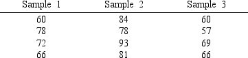 At <font face=symbol></font> <font face=symbol></font> 0.05, test to determine if the means of the three populations (from which the following samples are selected) are equal. Show the complete ANOVA table.   
