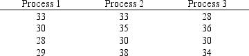 Individuals were randomly assigned to three different production processes. The hourly units of production for the three processes are shown below. Use the analysis of variance procedure with <font face=symbol></font> <font face=symbol></font> 0.05 to determine if there is a significant difference in the mean hourly units of production for the three types of production processes. Show the complete ANOVA table.