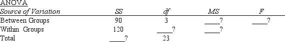 Part of an ANOVA table is shown below. a.Determine the missing values and fill in the blanks in the above table. At 95% confidence, test to determine if there is a significant difference among the means. b.How many groups have there been in this problem? c.What has been the total number of observations?