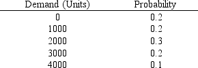A company sells its products to wholesalers in batches of 1,000 units only. The daily demand for its product and the respective probabilities are given below.     a.Determine the expected daily demand. b.Assume that the company sells its product at $3.75 per unit. What is the expected daily revenue?