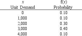 The demand for a product varies from month to month. Based on the past year's data, the following probability distribution shows MNM company's monthly demand. a.Determine the expected number of units demanded per month. b.Each unit produced costs the company $8.00, and is sold for $10.00. How much will the company gain or lose in a month if they stock the expected number of units demanded, but sell 2000 units?