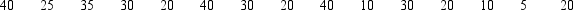 A researcher has obtained the number of hours worked per week during the summer for a sample of fifteen students. Using this data set, compute the a.median b.mean c.mode d.40th percentile e.range f. sample variance g. standard deviation