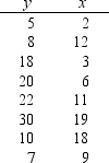 The following observations are given for two variables. a.Compute and interpret the sample covariance for the above data. b.Compute and interpret the sample correlation coefficient.