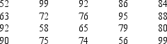 Below you are given the examination scores of 20 students. a.Construct a frequency distribution for this data. Let the first class be 50 - 59 and draw a histogram. b.Construct a cumulative frequency distribution. c.Construct a relative frequency distribution. d.Construct a cumulative relative frequency distribution.