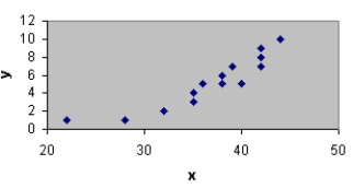 What type of relationship is depicted in the following scatter diagram?