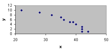 What type of relationship is depicted in the following scatter diagram?