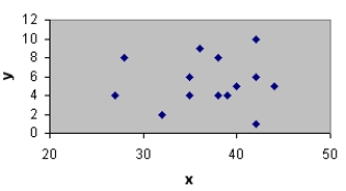 What type of relationship is depicted in the following scatter diagram?