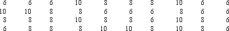 Forty shoppers were asked if they preferred the weight of a can of soup to be 6 ounces, 8 ounces, or 10 ounces. Below you are given their responses. a.Construct a frequency distribution and graphically represent the frequency distribution. b.Construct a relative frequency distribution and graphically represent the relative frequency distribution.
