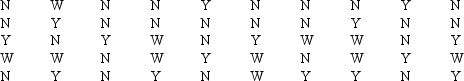 A sample of 50 TV viewers were asked, Should TV sponsors pull their sponsorship from programs that draw numerous viewer complaints? Below are the results of the survey. (Y = Yes; N = No; W = Without Opinion) a.Construct a frequency distribution and a bar chart. b.Construct a relative frequency distribution and a pie chart.