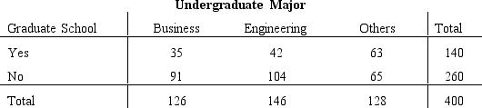 A survey of 400 college seniors resulted in the following crosstabulation regarding their undergraduate major and whether or not they plan to go to graduate school. a.Are a majority of the seniors in the survey planning to attend graduate school? b.Which discipline constitutes the majority of the individuals in the survey? c.Compute row percentages and comment on the relationship between the students' undergraduate major and their intention of attending graduate school. d.Compute the column percentages and comment on the relationship between the students' intention of going to graduate school and their undergraduate major.