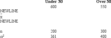 A credit company has gathered information regarding the average amount owed by people under 30 years old and by people over 30 years. Independent random samples were taken from both age groups. You are given the following information. Construct a 95% confidence interval for the difference between the average amounts owed by the two age groups.