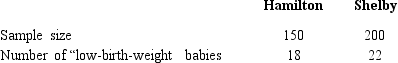 Babies weighing less than 5.5 pounds at birth are considered low-birth-weight babies. In the United States, 7.6% of newborns are low-birth-weight babies. The following information was accumulated from samples of new births taken from two counties. a.Develop a 95% confidence interval estimate for the difference between the proportions of low-birth-weight babies in the two counties. b.Is there conclusive evidence that one of the proportions is significantly more than the other? If yes, which county? Explain, using the results of part (a). Do not perform any test.