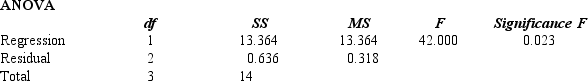        a = 2.864 + 0.636x b.p-value < .05; reject H<sub>o</sub> c.p-value < .05; reject H<sub>o</sub> d.0.955
