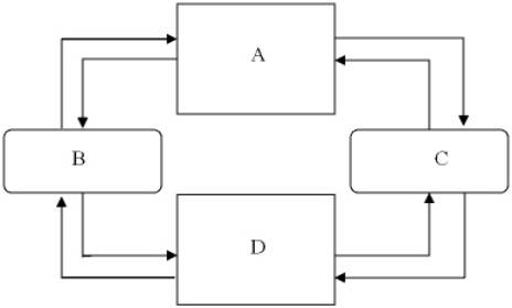 <strong>Exhibit 3-1 Refer to Exhibit 3-1.In the graph of the circular flow model,area B represents</strong> A) product markets. B) firms. C) factor markets. D) households.