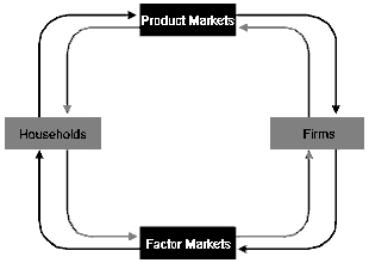 <strong>Exhibit 3-2 Refer to Exhibit 3-2.In the circular flow diagram,payments for goods and services:</strong> A) flow in a clockwise direction. B) flow in a counterclockwise direction. C) are received by firms in the factor market. D) none of the above