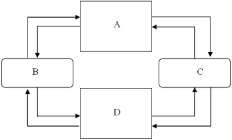 <strong>In the graph of the circular flow model below,area C represents </strong> A) product markets. B) firms. C) factor markets. D) households.
