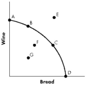 <strong>Exhibit 3-3 Refer to Exhibit 3-3.Along the production possibilities curve,the most efficient point of production depicted is:</strong> A)Point B. B)Point C. C)Point D. D)All points on the production possibilities curve are equally efficient.