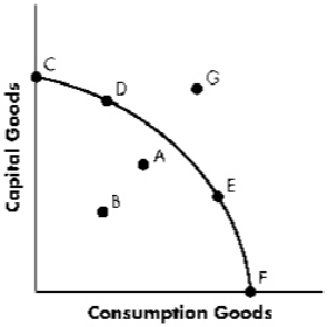 <strong>Exhibit 3-4 Refer to Exhibit 3-4.For this economy,the most preferred point at which to produce is:</strong> A)Point C. B)Point D. C)Point E. D)It cannot be determined without information about society's preferences.