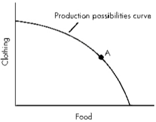 <strong>Exhibit 3-5 Refer to Exhibit 3-5.If the economy depicted in the diagram above chooses to shift more of its resources into clothing,it will have to give up:</strong> A) smaller and smaller amounts of food per unit of added clothing, as the quantity of clothing produced increases. B) nothing, since food and clothing are not substitutes. C) relatively equal amounts of food per unit of added clothing, as the quantity of clothing produced increases. D) larger and larger amounts of food per unit of added clothing, as the quantity of clothing produced increases.