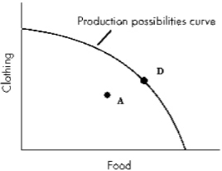 <strong>Exhibit 3-6 Refer to Exhibit 3-6.In the diagram,Point D is:</strong> A) unattainable. B) beyond the society's productive capability. C) efficient. D) inefficient.