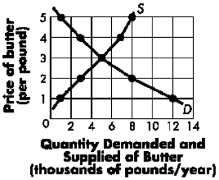 <strong>Exhibit 5-1 The diagram below represents the market for butter. Refer to Exhibit 5-1.If a price ceiling of $4 is imposed,we would expect that ____ units of butter will be sold.</strong> A) 7,000 B) 5,000 C) 4,000 D) 3,000