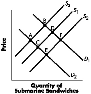 <strong>Exhibit 5-2 Refer to Exhibit 5-2.The movement from ____ is consistent with a decrease in demand.</strong> A) Point B to Point D B) Point D to Point B C) Point D to Point C D) Point C to Point D