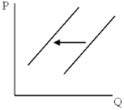 <strong>The graph below most likely depicts a(n): </strong> A) supply increase. B) supply decrease. C) decrease in demand. D) increase in demand.