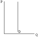<strong>What type of demand curve is depicted by the graph below? </strong> A) perfectly inelastic B) perfectly elastic C) unit elastic D) relatively inelastic