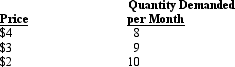 <strong>The following schedule represents a portion of Tim's demand for video rentals each month. Along this portion of Tim's demand curve for video rentals,price elasticity of demand is:</strong> A) equal to zero. B) less than one. C) equal to one. D) greater than one.