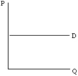 What type of demand curve is depicted by the graph below?  