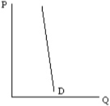 What type of demand curve is depicted by the graph below?  